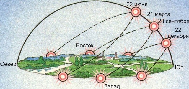 Высота Солнца зимой и летом