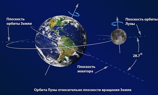 Плоскость орбиты Луны