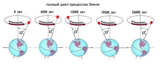 прецессия
