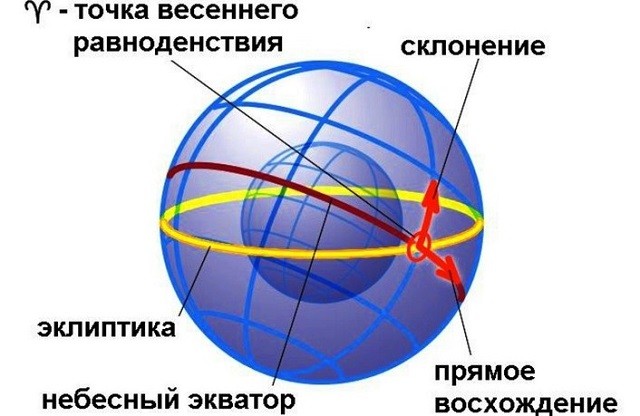 прямое восхождение