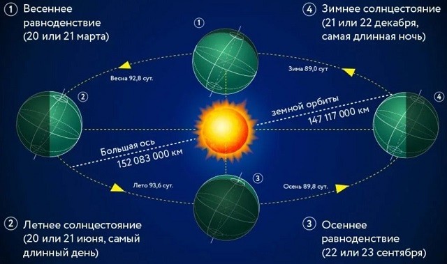 Равноденствие