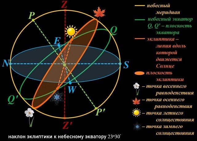 равноденствие и солнцестояние