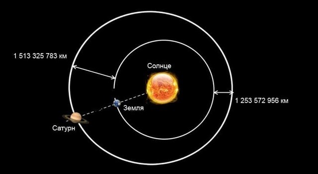 Расстояние от Сатурна до Земли