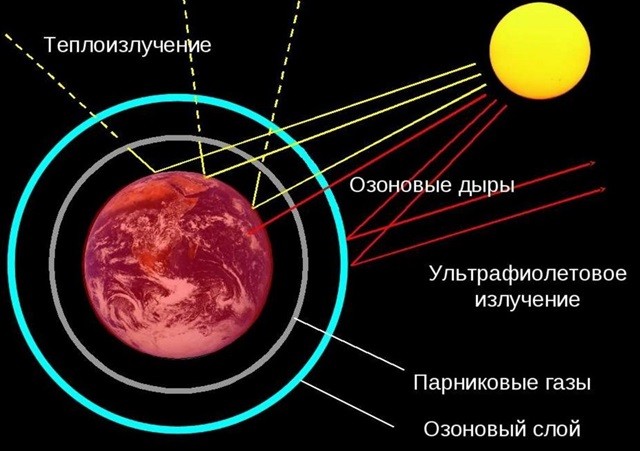 Последствия дыры в озоновом слое