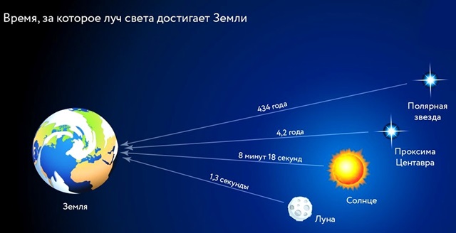 Сколько идет свет от Солнца до Земли