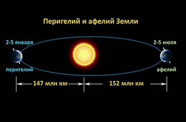 Расстояние до Солнца
